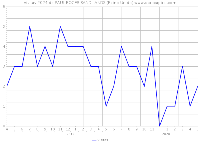 Visitas 2024 de PAUL ROGER SANDILANDS (Reino Unido) 