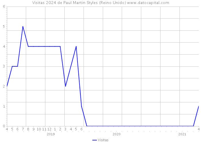 Visitas 2024 de Paul Martin Styles (Reino Unido) 