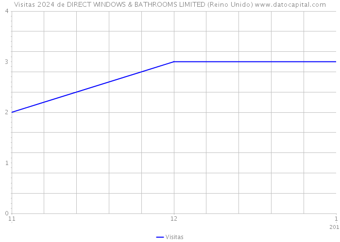 Visitas 2024 de DIRECT WINDOWS & BATHROOMS LIMITED (Reino Unido) 