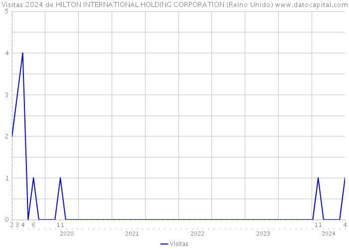 Visitas 2024 de HILTON INTERNATIONAL HOLDING CORPORATION (Reino Unido) 