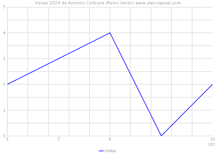 Visitas 2024 de Antonio Cerbone (Reino Unido) 
