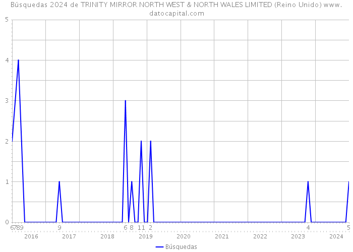 Búsquedas 2024 de TRINITY MIRROR NORTH WEST & NORTH WALES LIMITED (Reino Unido) 