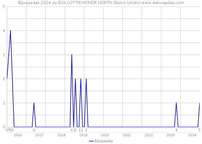 Búsquedas 2024 de EVA LOTTIE HONOR NORTH (Reino Unido) 