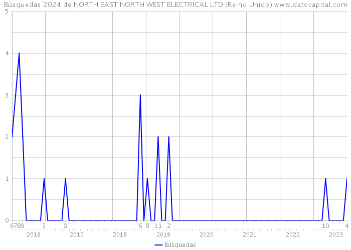Búsquedas 2024 de NORTH EAST NORTH WEST ELECTRICAL LTD (Reino Unido) 