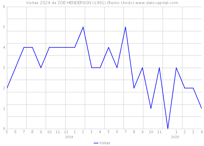 Visitas 2024 de ZOE HENDERSON (1991) (Reino Unido) 