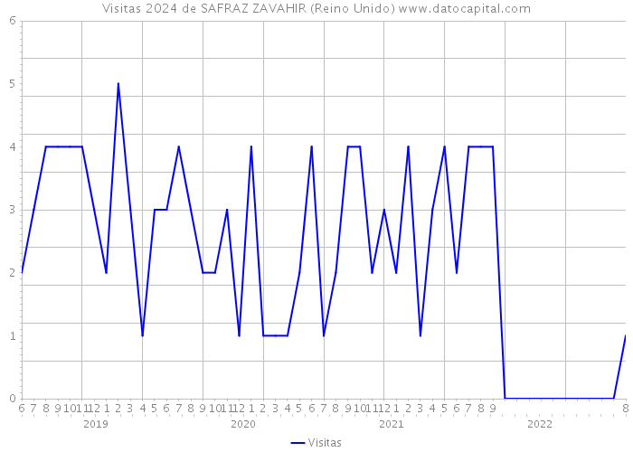 Visitas 2024 de SAFRAZ ZAVAHIR (Reino Unido) 