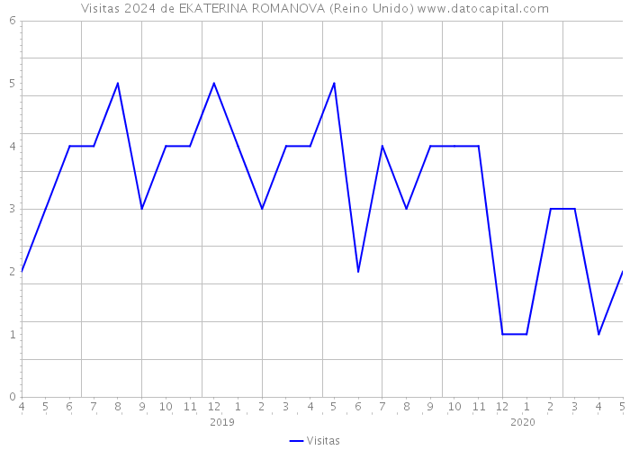 Visitas 2024 de EKATERINA ROMANOVA (Reino Unido) 