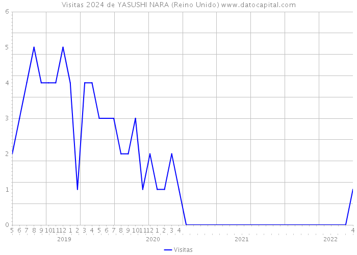 Visitas 2024 de YASUSHI NARA (Reino Unido) 