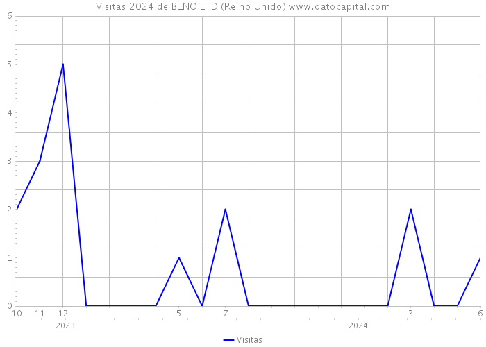 Visitas 2024 de BENO LTD (Reino Unido) 