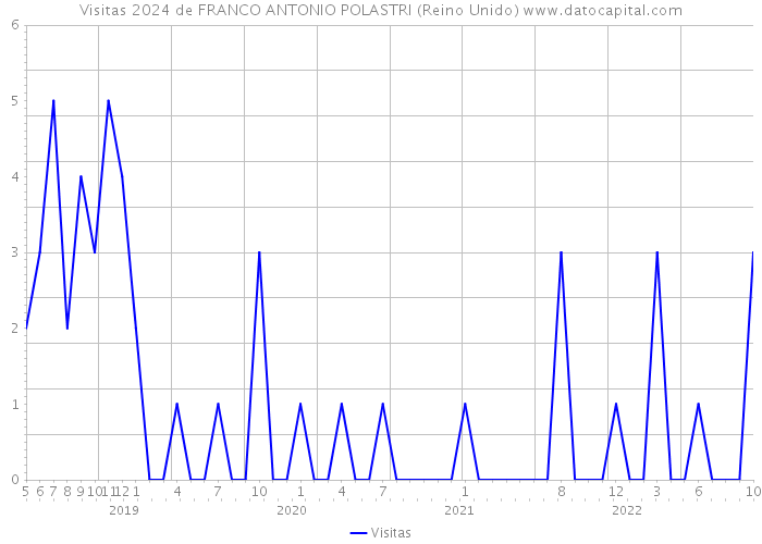 Visitas 2024 de FRANCO ANTONIO POLASTRI (Reino Unido) 