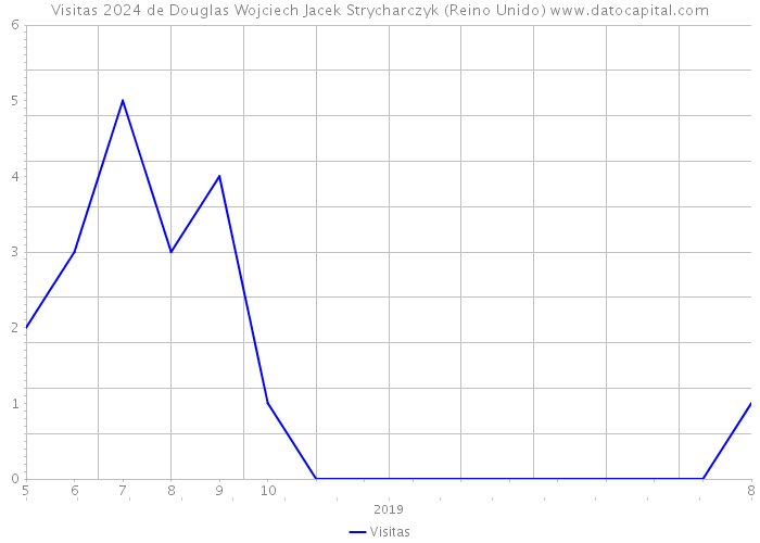 Visitas 2024 de Douglas Wojciech Jacek Strycharczyk (Reino Unido) 