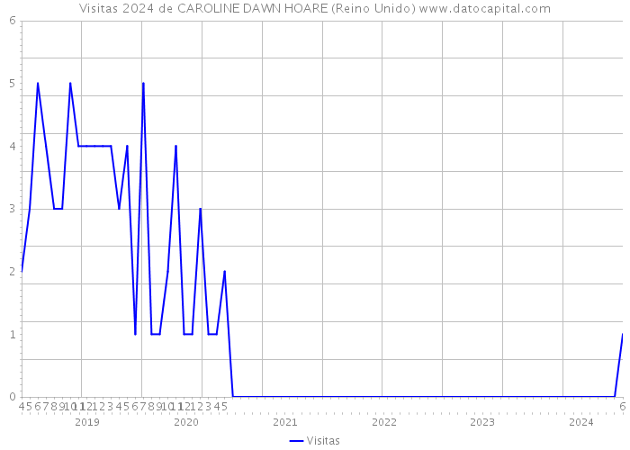 Visitas 2024 de CAROLINE DAWN HOARE (Reino Unido) 