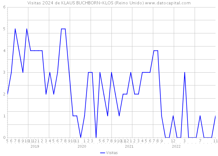 Visitas 2024 de KLAUS BUCHBORN-KLOS (Reino Unido) 