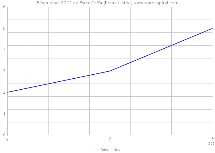 Búsquedas 2024 de Ester Caffa (Reino Unido) 