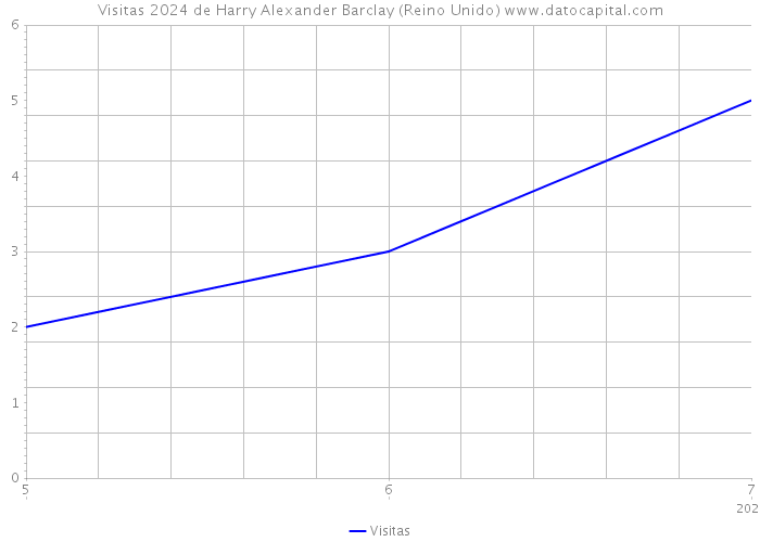 Visitas 2024 de Harry Alexander Barclay (Reino Unido) 