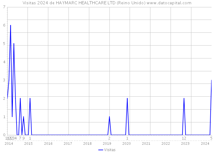 Visitas 2024 de HAYMARC HEALTHCARE LTD (Reino Unido) 