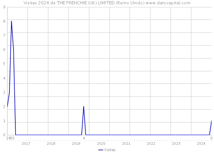 Visitas 2024 de THE FRENCHIE (UK) LIMITED (Reino Unido) 