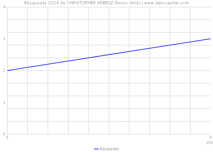 Búsquedas 2024 de CHRISTOPHER ARBENZ (Reino Unido) 