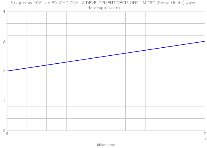 Búsquedas 2024 de EDUCATIONAL & DEVELOPMENT DECISIONS LIMITED (Reino Unido) 