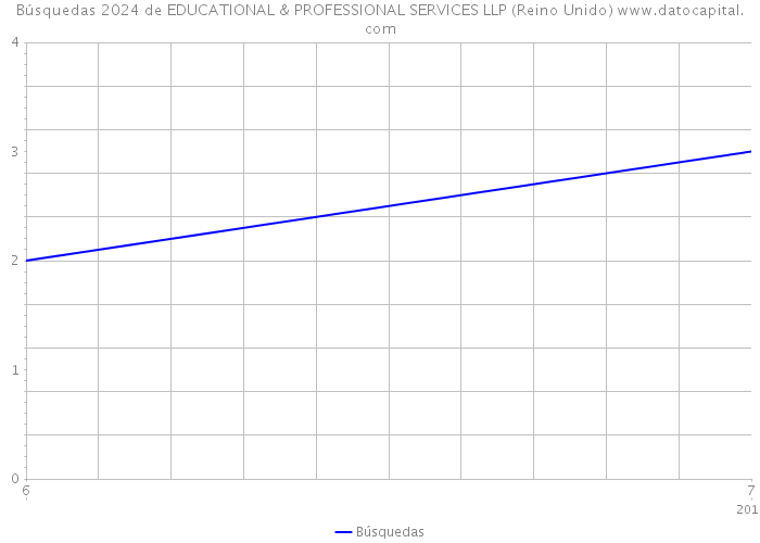 Búsquedas 2024 de EDUCATIONAL & PROFESSIONAL SERVICES LLP (Reino Unido) 