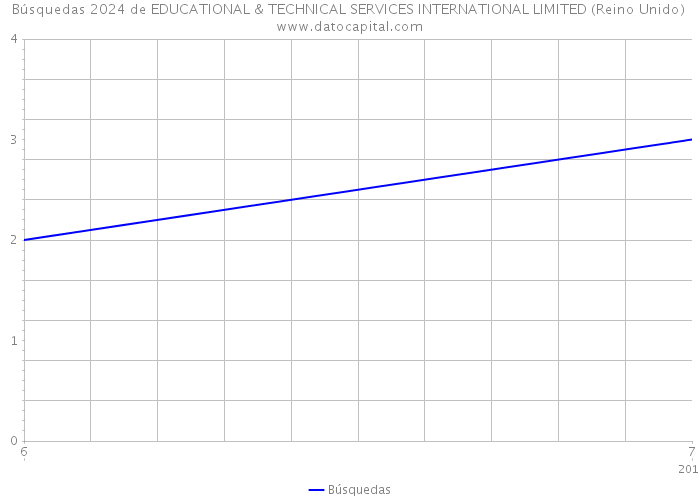 Búsquedas 2024 de EDUCATIONAL & TECHNICAL SERVICES INTERNATIONAL LIMITED (Reino Unido) 