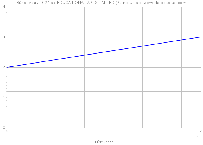 Búsquedas 2024 de EDUCATIONAL ARTS LIMITED (Reino Unido) 