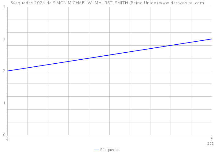 Búsquedas 2024 de SIMON MICHAEL WILMHURST-SMITH (Reino Unido) 