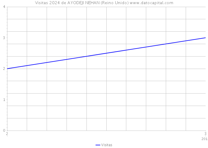 Visitas 2024 de AYODEJI NEHAN (Reino Unido) 