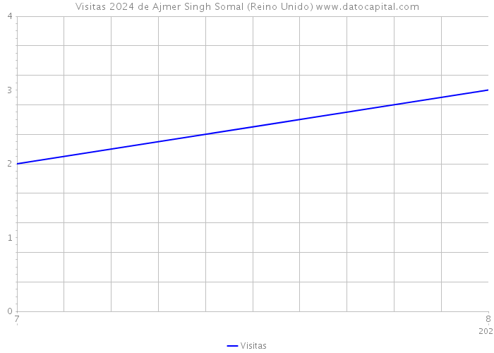 Visitas 2024 de Ajmer Singh Somal (Reino Unido) 