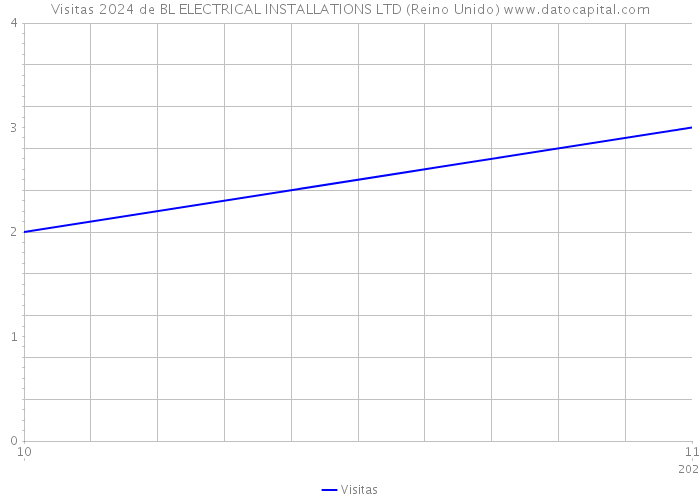 Visitas 2024 de BL ELECTRICAL INSTALLATIONS LTD (Reino Unido) 