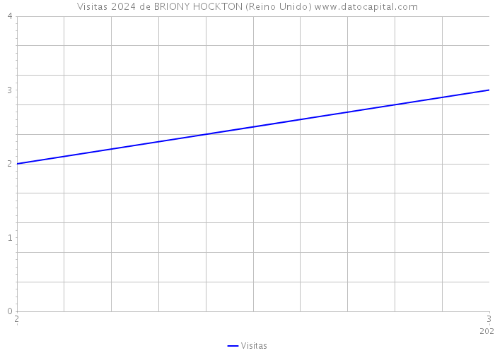 Visitas 2024 de BRIONY HOCKTON (Reino Unido) 