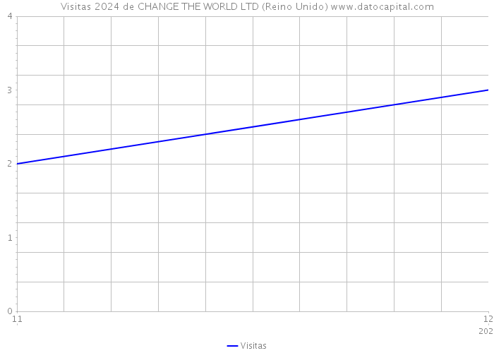 Visitas 2024 de CHANGE THE WORLD LTD (Reino Unido) 