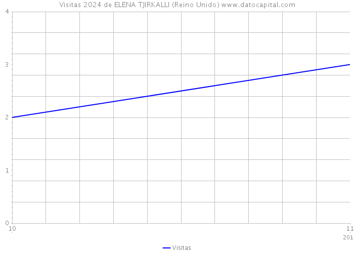 Visitas 2024 de ELENA TJIRKALLI (Reino Unido) 