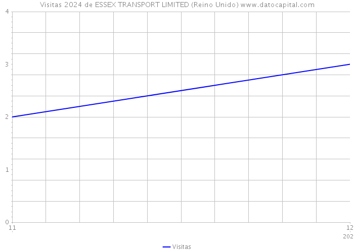 Visitas 2024 de ESSEX TRANSPORT LIMITED (Reino Unido) 