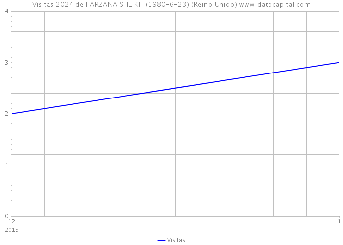 Visitas 2024 de FARZANA SHEIKH (1980-6-23) (Reino Unido) 