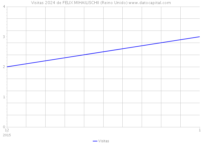 Visitas 2024 de FELIX MIHAILISCHII (Reino Unido) 