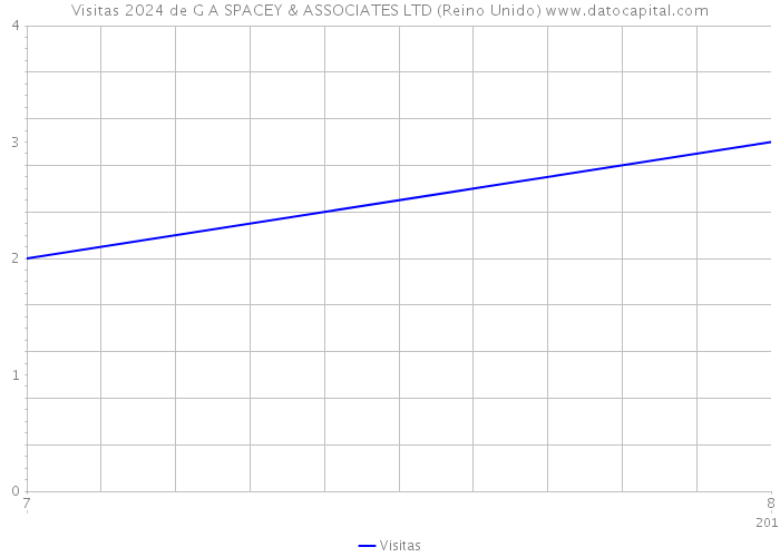 Visitas 2024 de G A SPACEY & ASSOCIATES LTD (Reino Unido) 