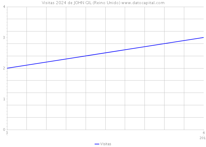 Visitas 2024 de JOHN GIL (Reino Unido) 