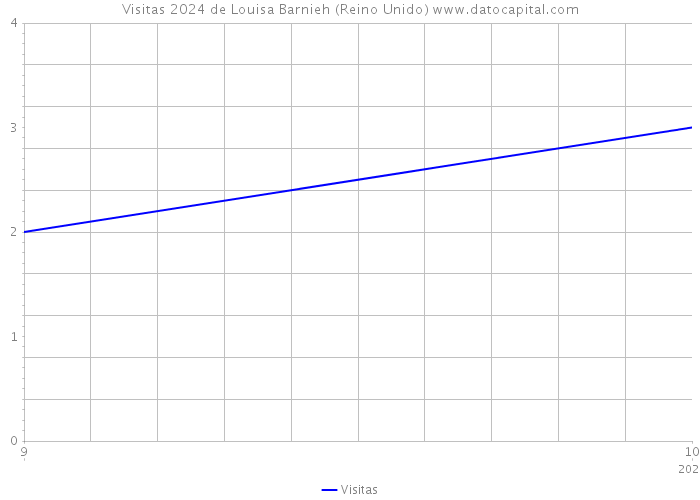 Visitas 2024 de Louisa Barnieh (Reino Unido) 