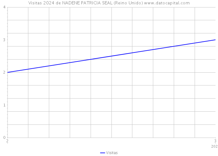 Visitas 2024 de NADENE PATRICIA SEAL (Reino Unido) 