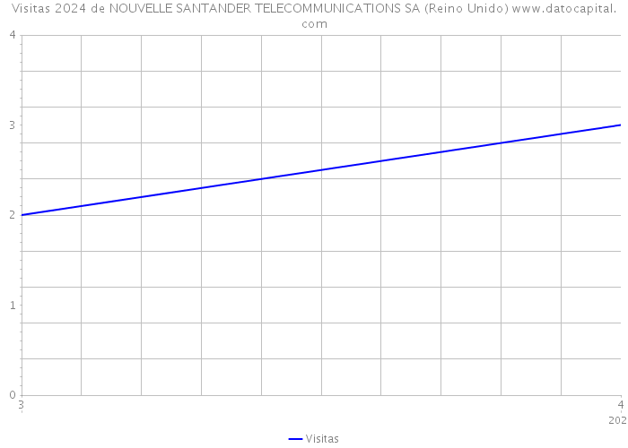 Visitas 2024 de NOUVELLE SANTANDER TELECOMMUNICATIONS SA (Reino Unido) 