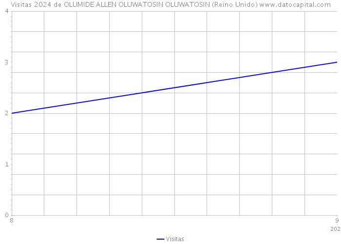Visitas 2024 de OLUMIDE ALLEN OLUWATOSIN OLUWATOSIN (Reino Unido) 