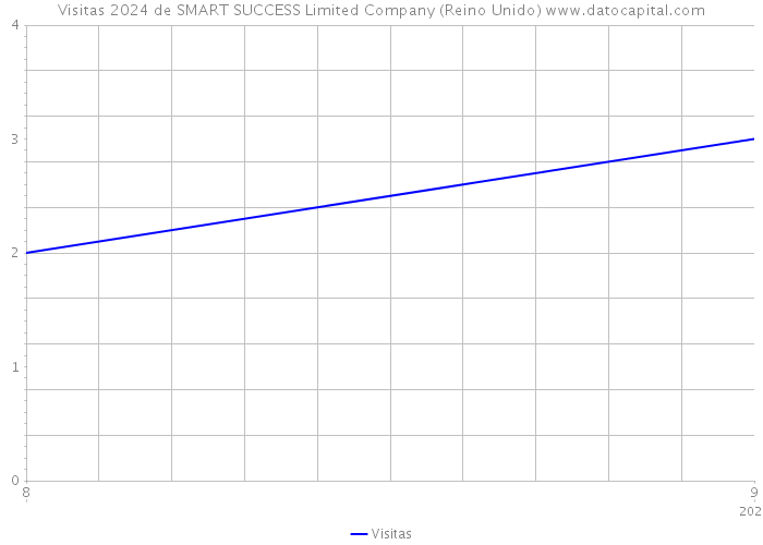 Visitas 2024 de SMART SUCCESS Limited Company (Reino Unido) 