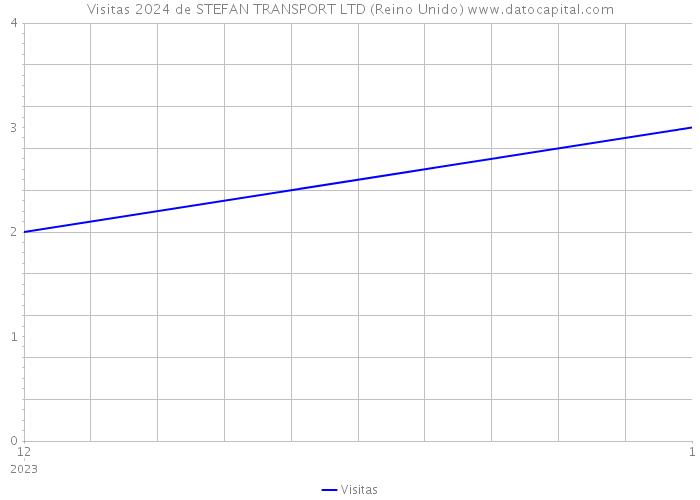 Visitas 2024 de STEFAN TRANSPORT LTD (Reino Unido) 