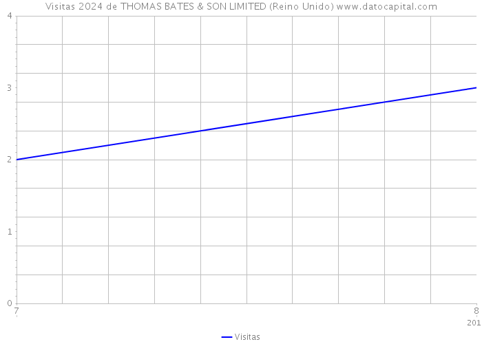 Visitas 2024 de THOMAS BATES & SON LIMITED (Reino Unido) 