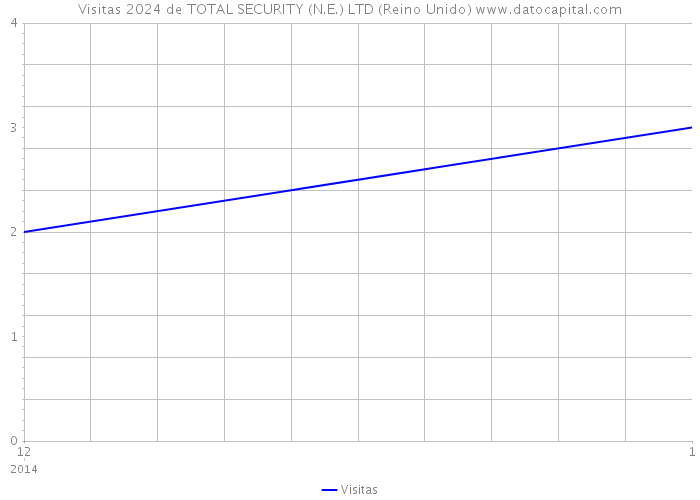 Visitas 2024 de TOTAL SECURITY (N.E.) LTD (Reino Unido) 