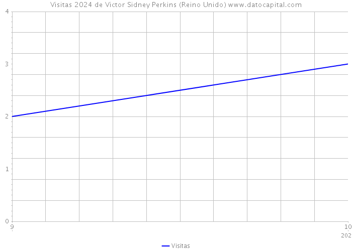 Visitas 2024 de Victor Sidney Perkins (Reino Unido) 