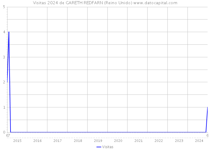 Visitas 2024 de GARETH REDFARN (Reino Unido) 