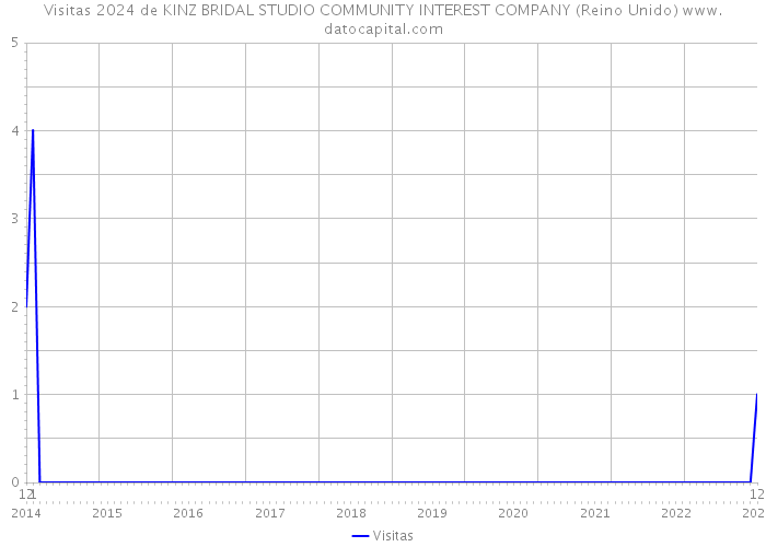 Visitas 2024 de KINZ BRIDAL STUDIO COMMUNITY INTEREST COMPANY (Reino Unido) 