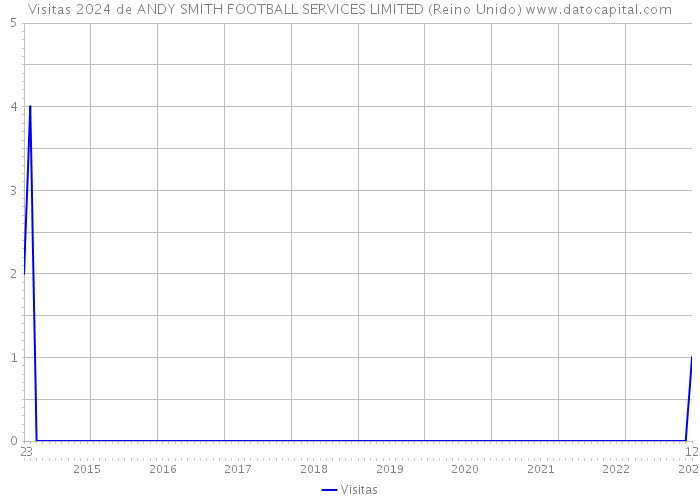 Visitas 2024 de ANDY SMITH FOOTBALL SERVICES LIMITED (Reino Unido) 